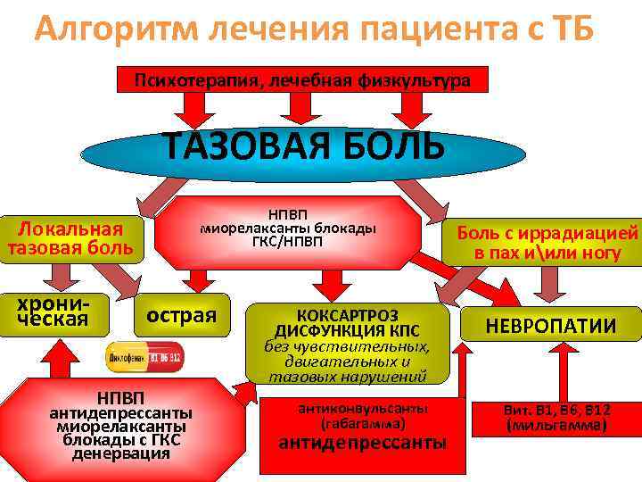 Алгоритм лечения пациента с ТБ Психотерапия, лечебная физкультура ТАЗОВАЯ БОЛЬ НПВП миорелаксанты блокады ГКС/НПВП