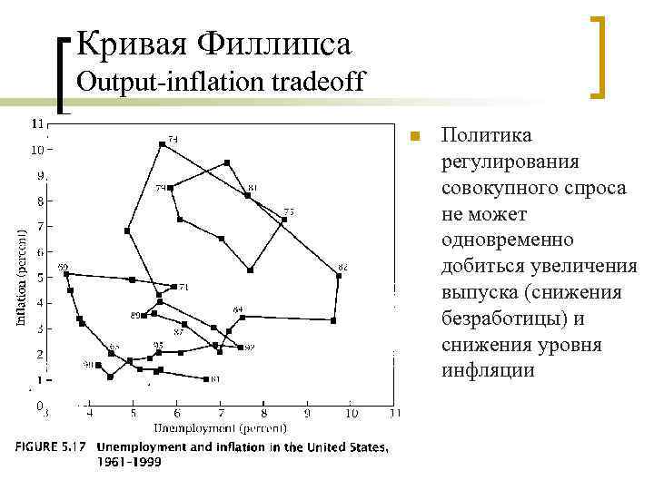 Кривая Филлипса Output-inflation tradeoff n Политика регулирования совокупного спроса не может одновременно добиться увеличения