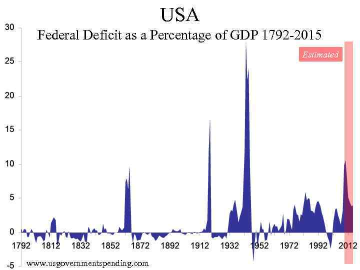 USA Federal Deficit as a Percentage of GDP 1792 -2015 Estimated www. usgovernmentspending. com