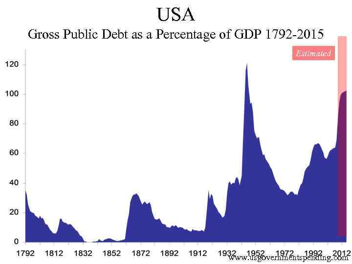 USA Gross Public Debt as a Percentage of GDP 1792 -2015 Estimated www. usgovernmentspending.