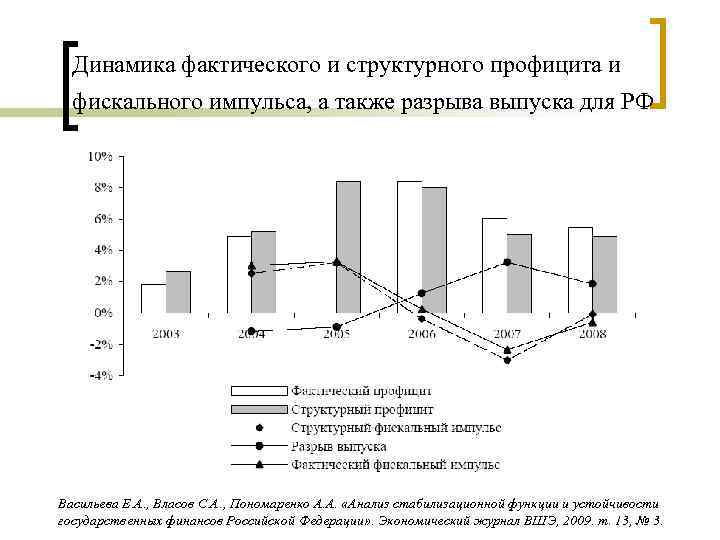 Динамика фактического и структурного профицита и фискального импульса, а также разрыва выпуска для РФ