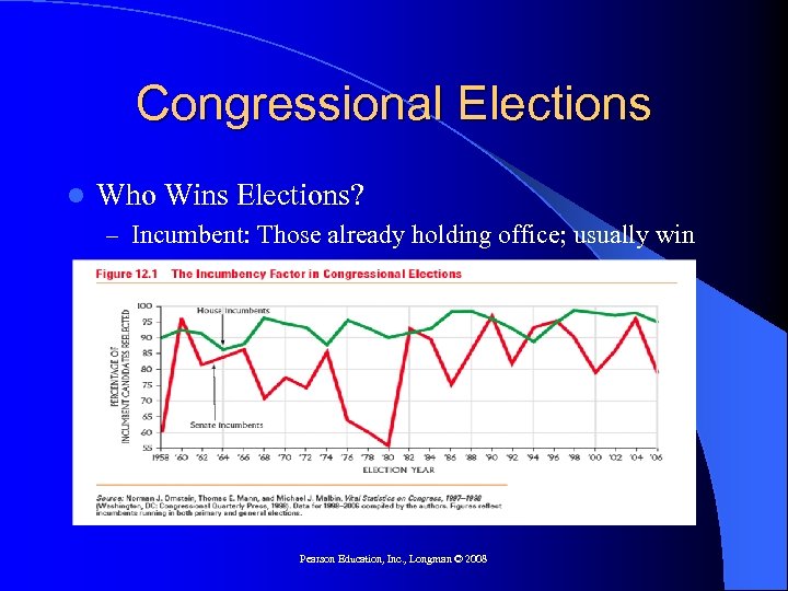 Congressional Elections l Who Wins Elections? – Incumbent: Those already holding office; usually win