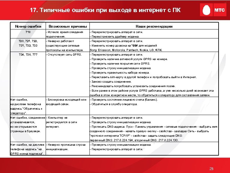 17. Типичные ошибки при выходе в интернет с ПК Номер ошибки 718 720, 721,