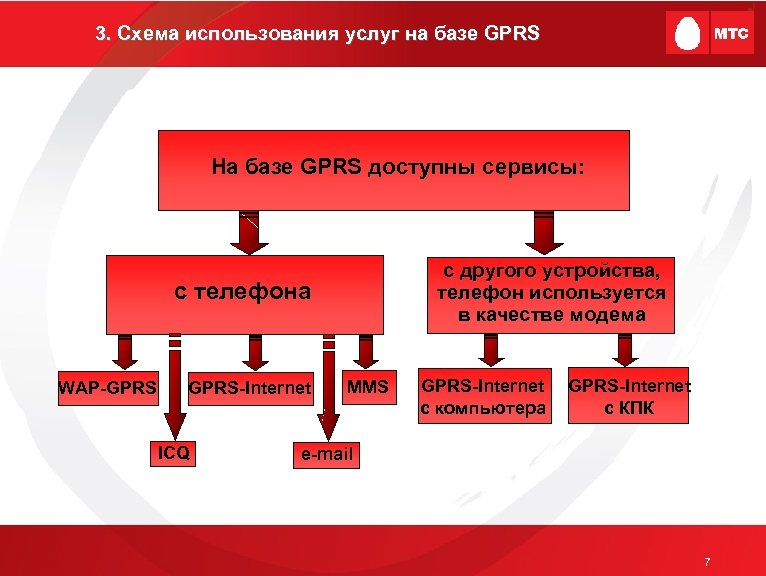 3. Схема использования услуг на базе GPRS 3. На базе GPRS доступны сервисы: с