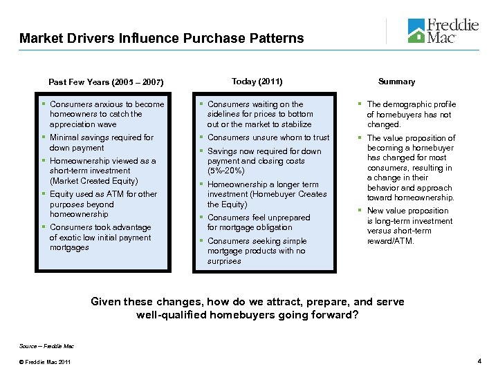Market Drivers Influence Purchase Patterns Past Few Years (2005 – 2007) Today (2011) Summary