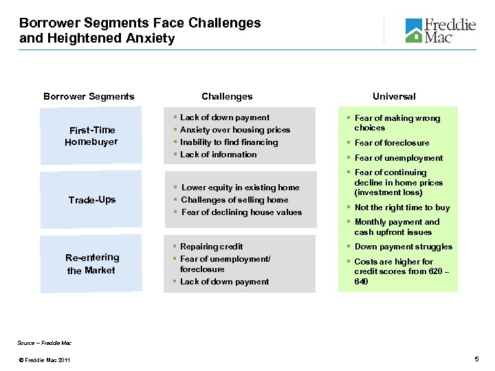 Borrower Segments Face Challenges and Heightened Anxiety Borrower Segments First-Time Homebuyer Trade-Ups Challenges §