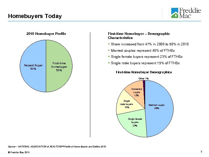 Homebuyers Today 2010 Homebuyer Profile First-time Homebuyer – Demographic Characteristics § Share increased from