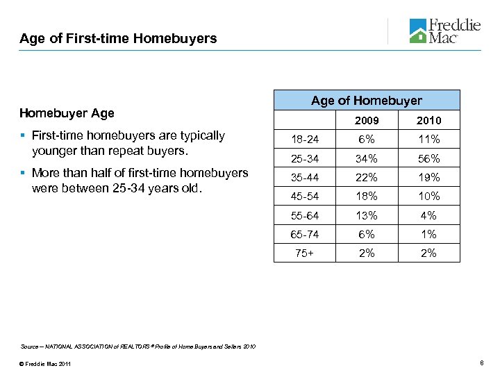 Age of First-time Homebuyers Homebuyer Age of Homebuyer 2009 2010 § First-time homebuyers are