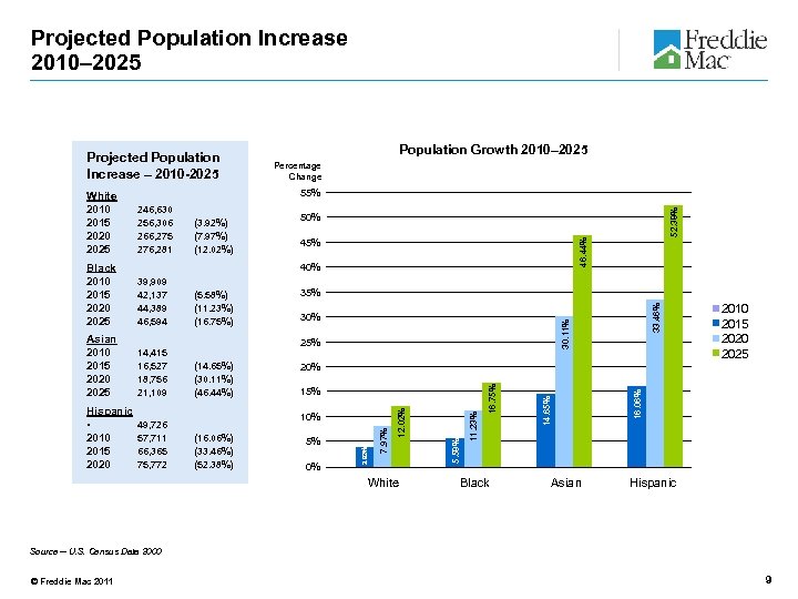 Projected Population Increase 2010– 2025 Projected Population Increase – 2010 -2025 25% 0% White