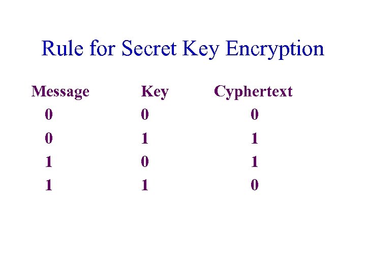 Rule for Secret Key Encryption Message 0 0 1 1 Key 0 1 Cyphertext
