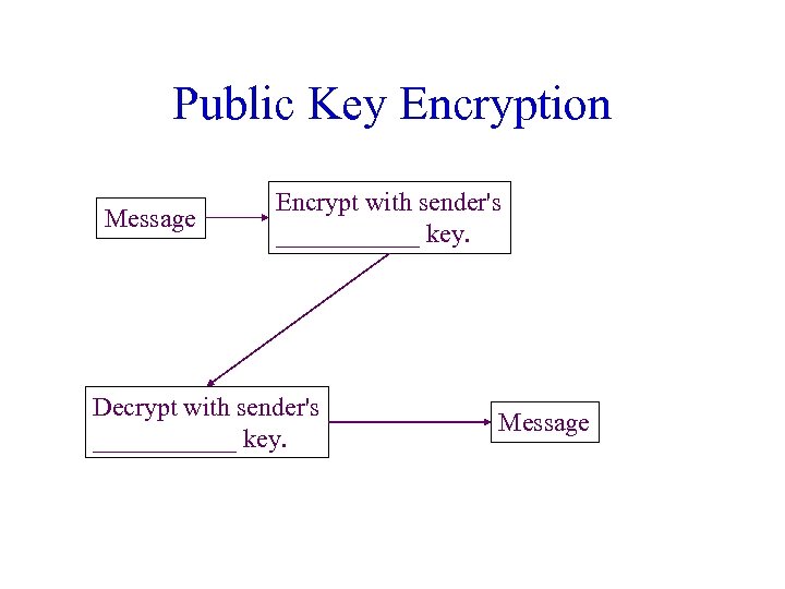 Public Key Encryption Message Encrypt with sender's ______ key. Decrypt with sender's ______ key.