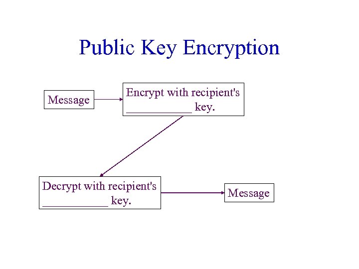 Public Key Encryption Message Encrypt with recipient's ______ key. Decrypt with recipient's ______ key.