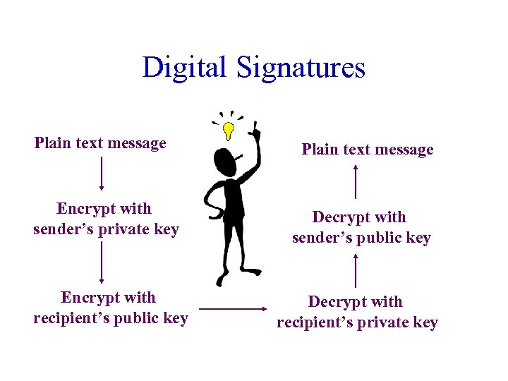 Digital Signatures Plain text message Encrypt with sender’s private key Decrypt with sender’s public