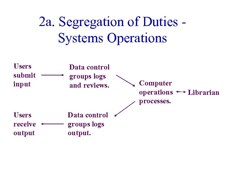 2 a. Segregation of Duties Systems Operations Users submit input Data control groups logs