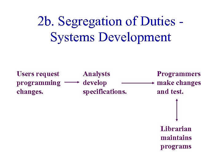 2 b. Segregation of Duties Systems Development Users request programming changes. Analysts develop specifications.