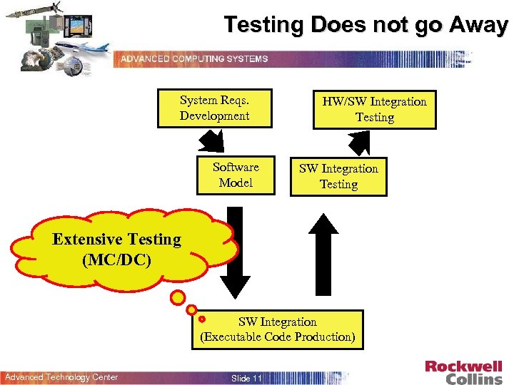 Testing Does not go Away System Reqs. Development Software Model HW/SW Integration Testing Extensive