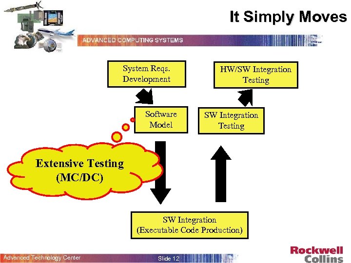 It Simply Moves System Reqs. Development Software Model HW/SW Integration Testing Extensive Testing (MC/DC)