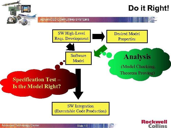Do it Right! SW High-Level Reqs. Development Software Model Desired Model Properties Analysis (Model