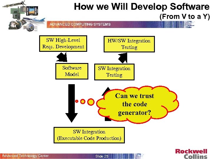 How we Will Develop Software (From V to a Y) SW High-Level Reqs. Development