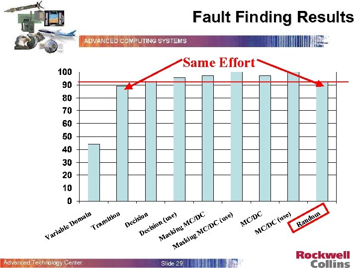 Fault Finding Results Same Effort Advanced Technology Center Slide 29 