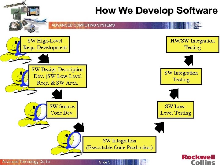 How We Develop Software SW High-Level Reqs. Development HW/SW Integration Testing SW Design Description