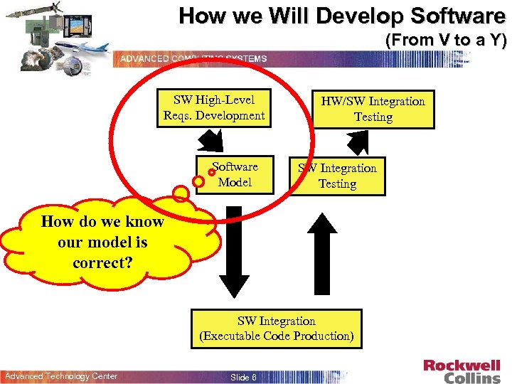 How we Will Develop Software (From V to a Y) SW High-Level Reqs. Development