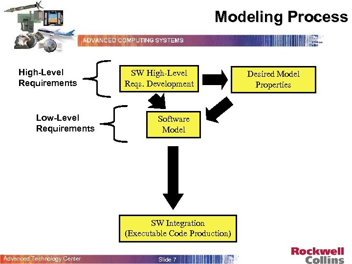 Modeling Process High-Level Requirements Low-Level Requirements SW High-Level Reqs. Development Software Model SW Integration