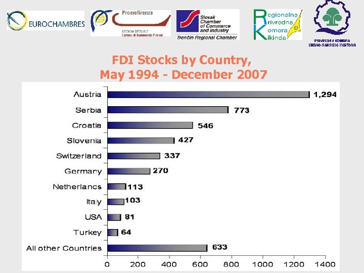 FDI Stocks by Country, May 1994 - December 2007 