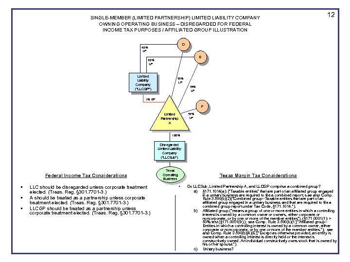 SINGLE-MEMBER (LIMITED PARTNERSHIP) LIMITED LIABILITY COMPANY OWNING OPERATING BUSINESS – DISREGARDED FOR FEDERAL INCOME