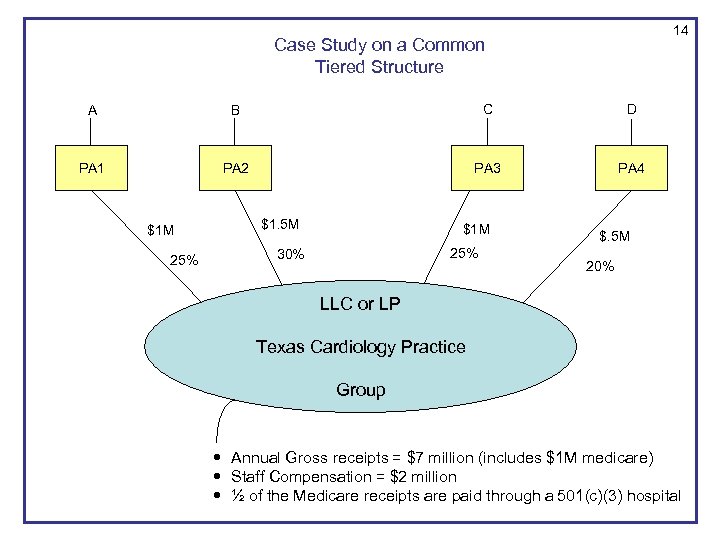 14 Case Study on a Common Tiered Structure A B C D PA 1