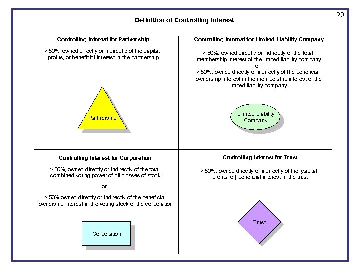 20 Definition of Controlling Interest for Partnership Controlling Interest for Limited Liability Company >