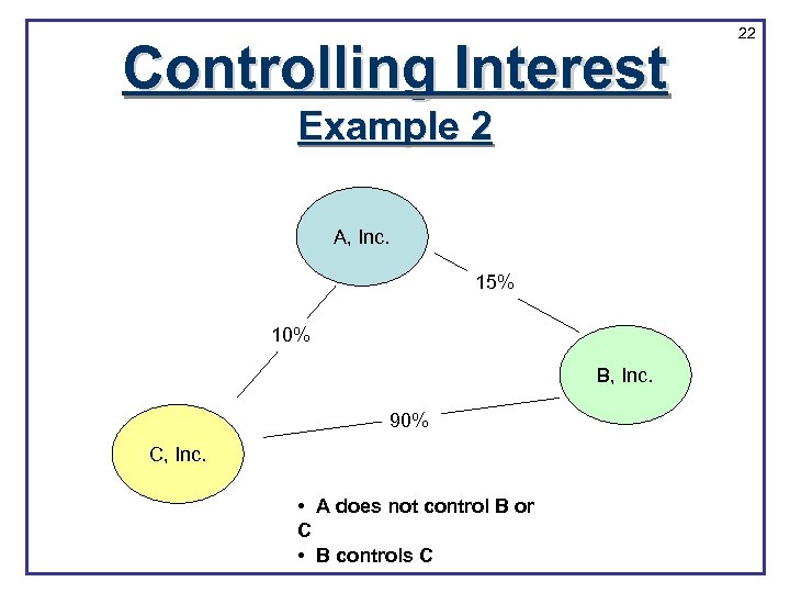 Controlling Interest Example 2 A, Inc. 15% 10% B, Inc. 90% C, Inc. •