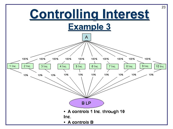 Controlling Interest 23 Example 3 A 100% 1 Inc. 2 Inc. 10% 100% 3