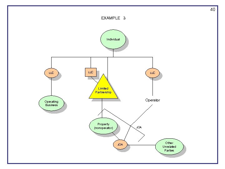 40 EXAMPLE 3 Individual LLC LLC Limited Partnership Operator Operating Business Property (nonoperator) JOA