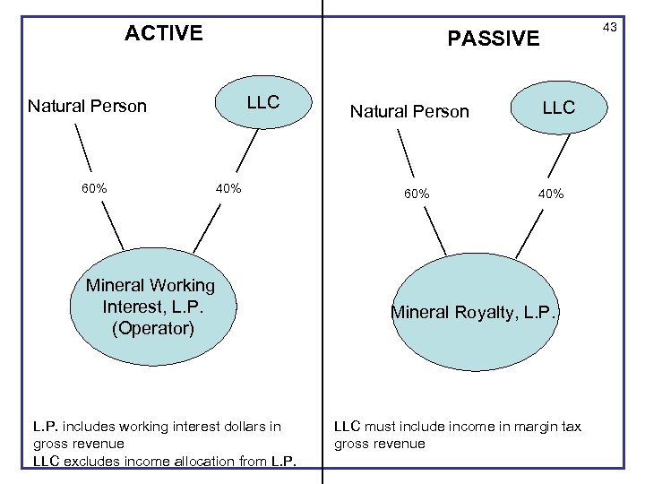 ACTIVE PASSIVE LLC Natural Person 60% 43 40% Mineral Working Interest, L. P. (Operator)