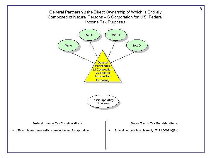 General Partnership the Direct Ownership of Which is Entirely Composed of Natural Persons –