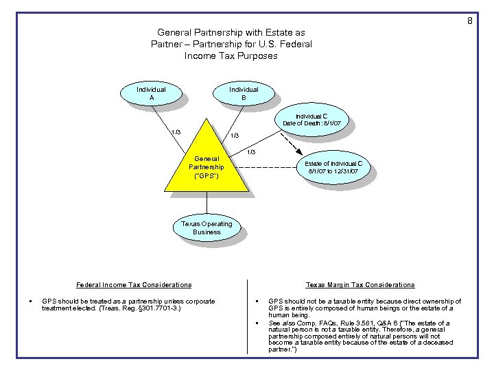 8 General Partnership with Estate as Partner – Partnership for U. S. Federal Income