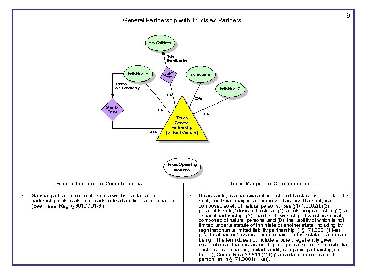 General Partnership with Trusts as Partners 9 A’s Children Sole Beneficiaries plex Com Trust