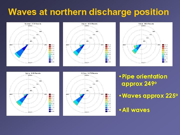 Waves at northern discharge position • Pipe orientation approx 249 o • Waves approx