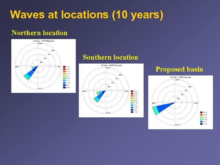 Waves at locations (10 years) Northern location Southern location Proposed basin 