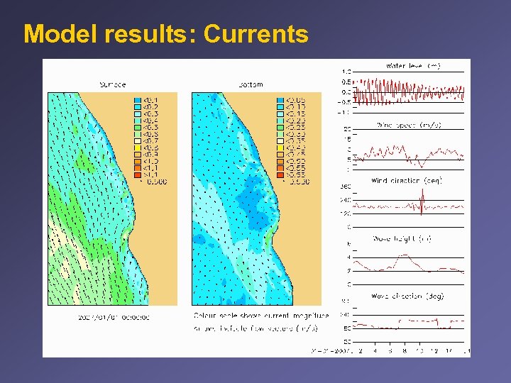 Model results: Currents 