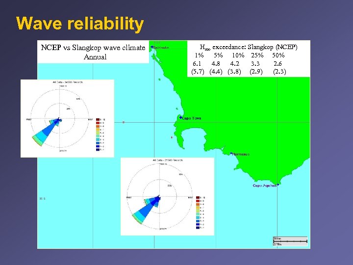 Wave reliability NCEP vs Slangkop wave climate Annual Hmo exceedance: Slangkop (NCEP) 1% 5%