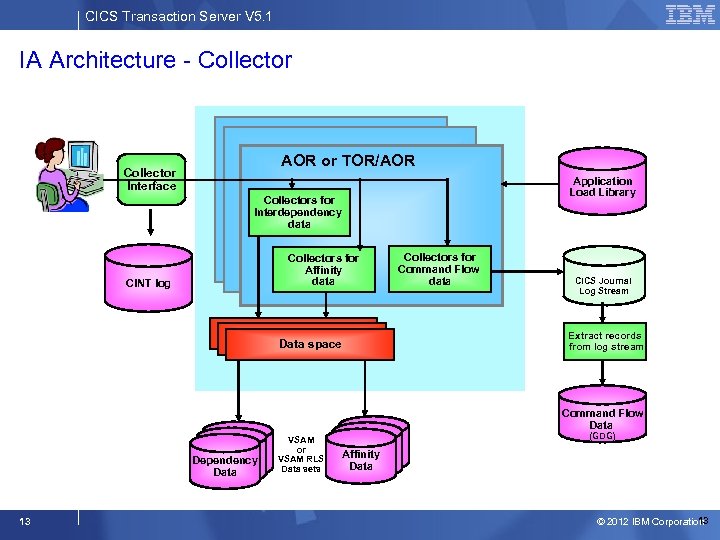 CICS Transaction Server V 5. 1 IA Architecture - Collector AOR or TOR/AOR Collector