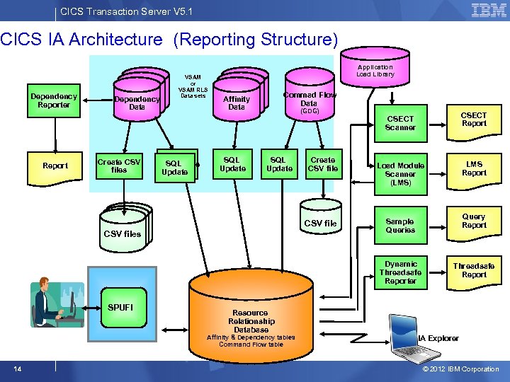 CICS Transaction Server V 5. 1 CICS IA Architecture (Reporting Structure) Dependency Reporter Dependency