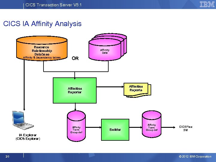 CICS Transaction Server V 5. 1 CICS IA Affinity Analysis Resource Relationship Database Affinity