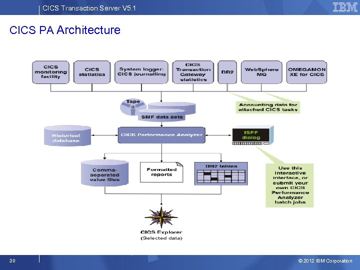 CICS Transaction Server V 5. 1 CICS PA Architecture 30 © 2012 IBM Corporation