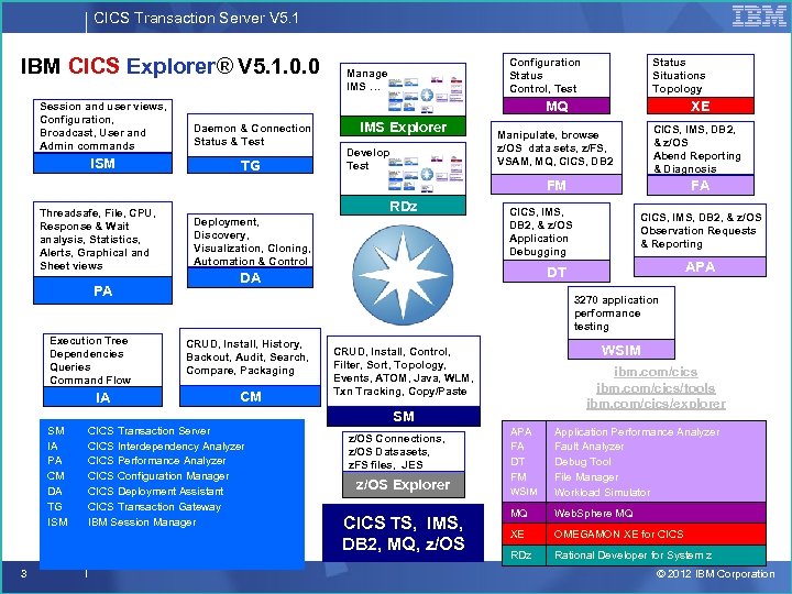 CICS Transaction Server V 5. 1 IBM CICS Explorer® V 5. 1. 0. 0