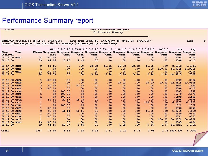 CICS Transaction Server V 5. 1 Performance Summary report V 2 R 1 M