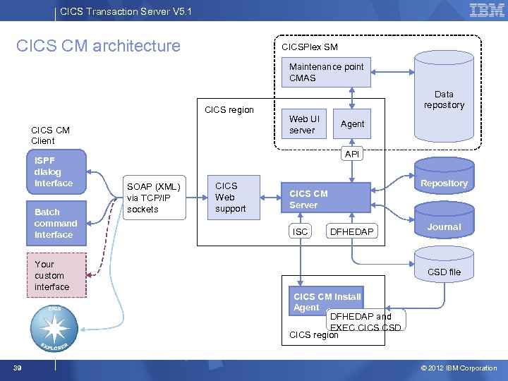 CICS Transaction Server V 5. 1 CICS CM architecture CICSPlex SM Maintenance point CMAS