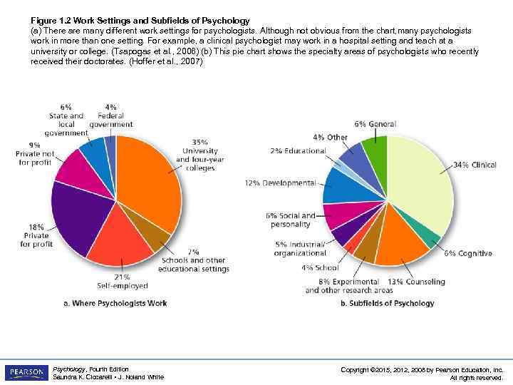 Figure 1. 2 Work Settings and Subfields of Psychology (a) There are many different